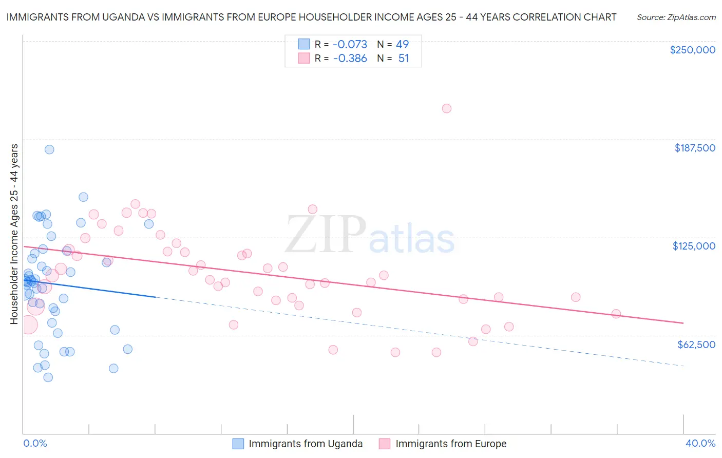 Immigrants from Uganda vs Immigrants from Europe Householder Income Ages 25 - 44 years