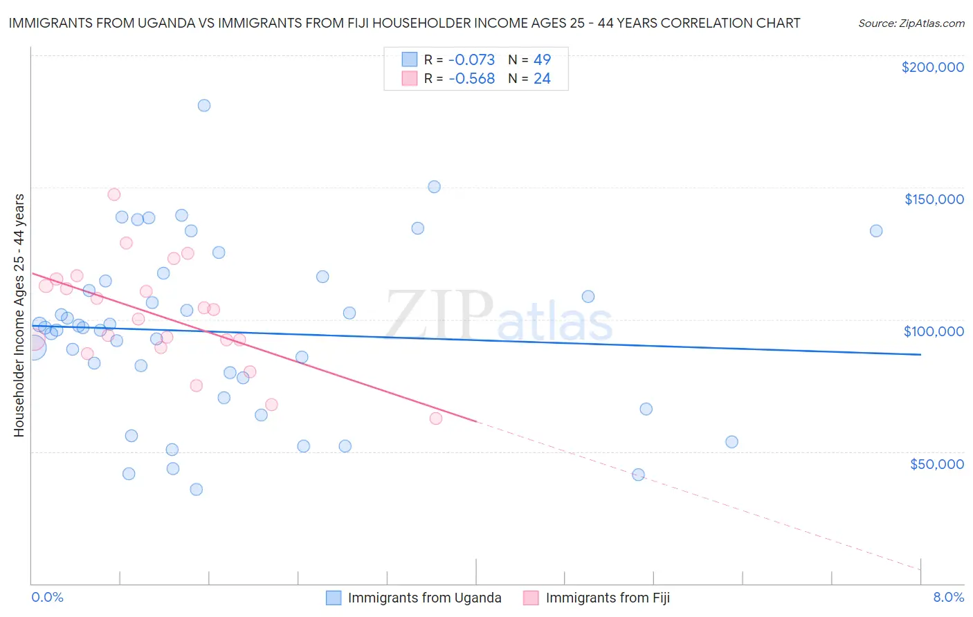 Immigrants from Uganda vs Immigrants from Fiji Householder Income Ages 25 - 44 years