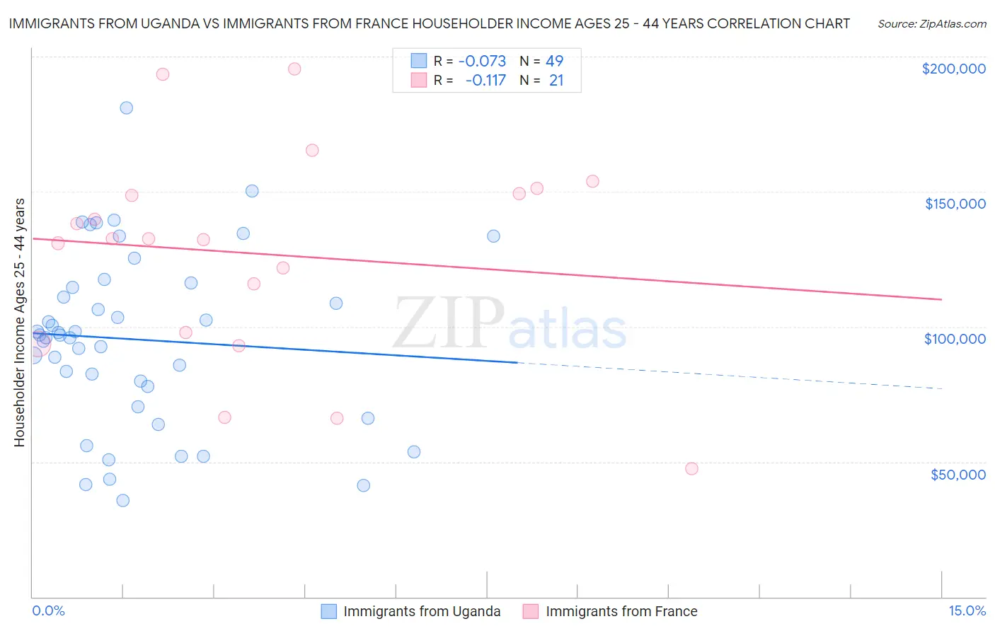 Immigrants from Uganda vs Immigrants from France Householder Income Ages 25 - 44 years