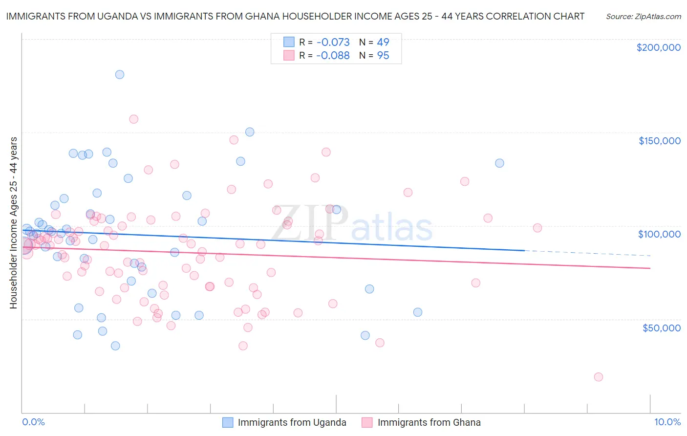 Immigrants from Uganda vs Immigrants from Ghana Householder Income Ages 25 - 44 years