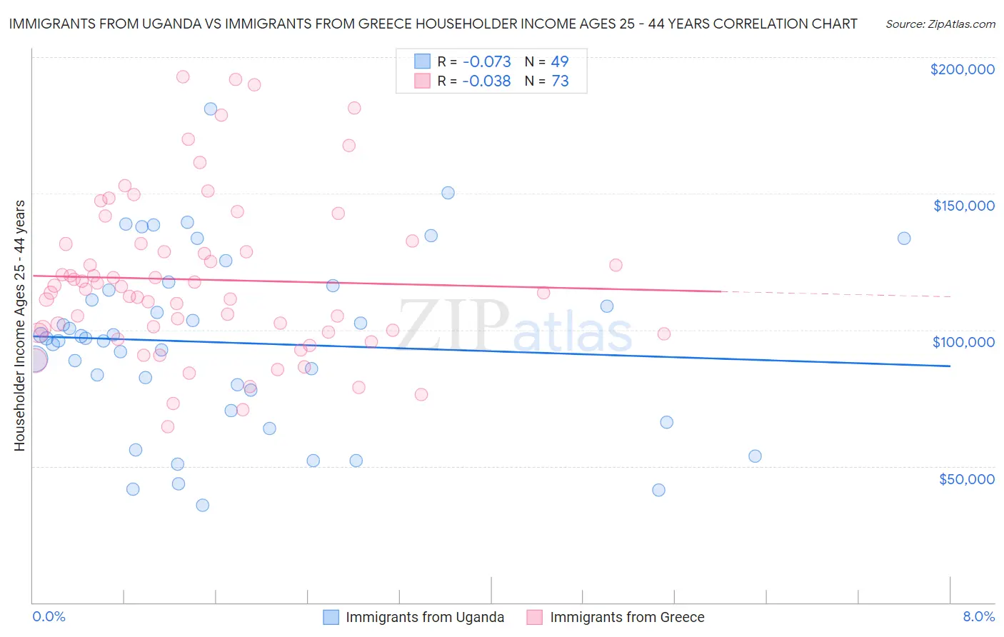 Immigrants from Uganda vs Immigrants from Greece Householder Income Ages 25 - 44 years