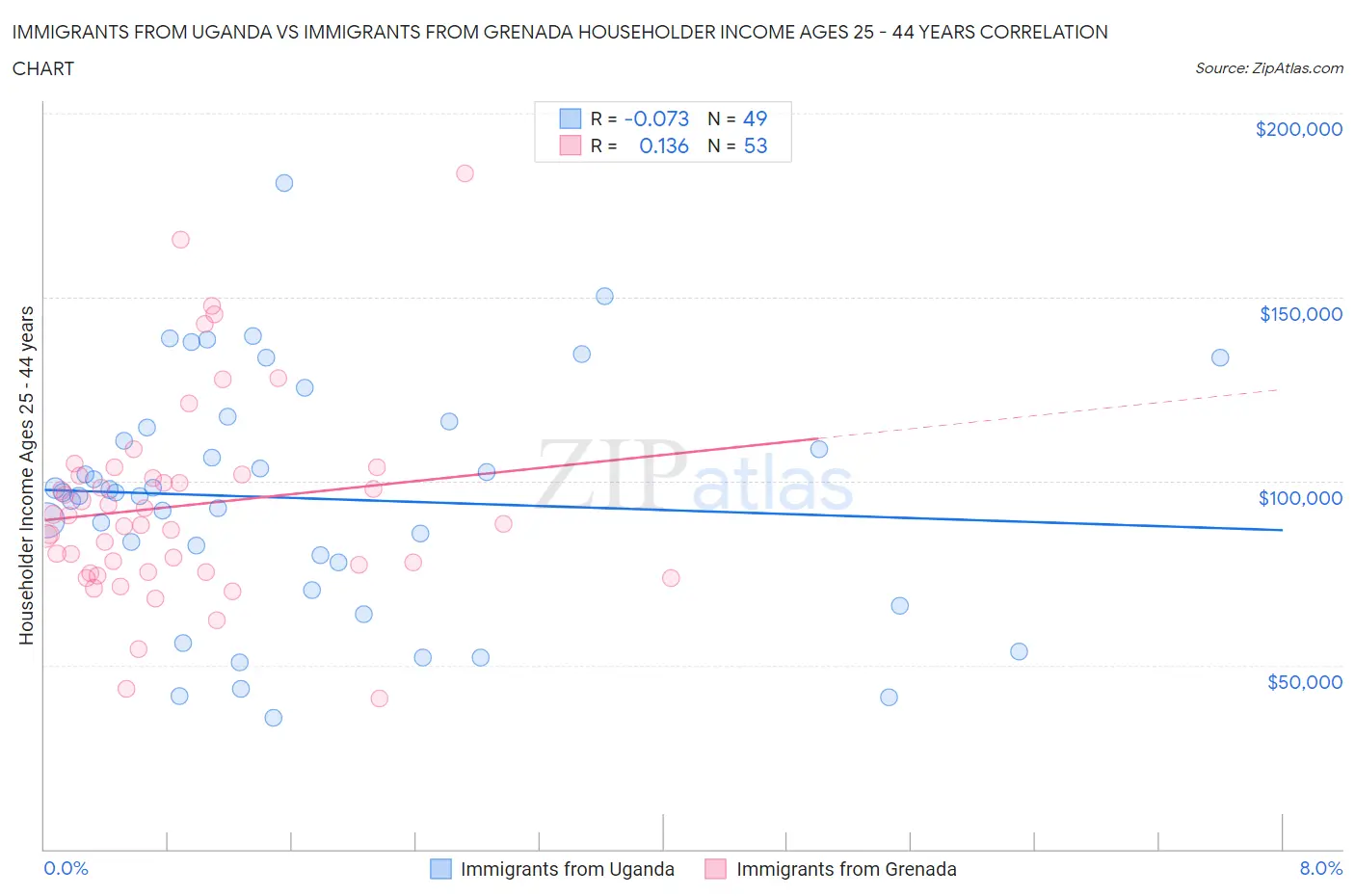 Immigrants from Uganda vs Immigrants from Grenada Householder Income Ages 25 - 44 years