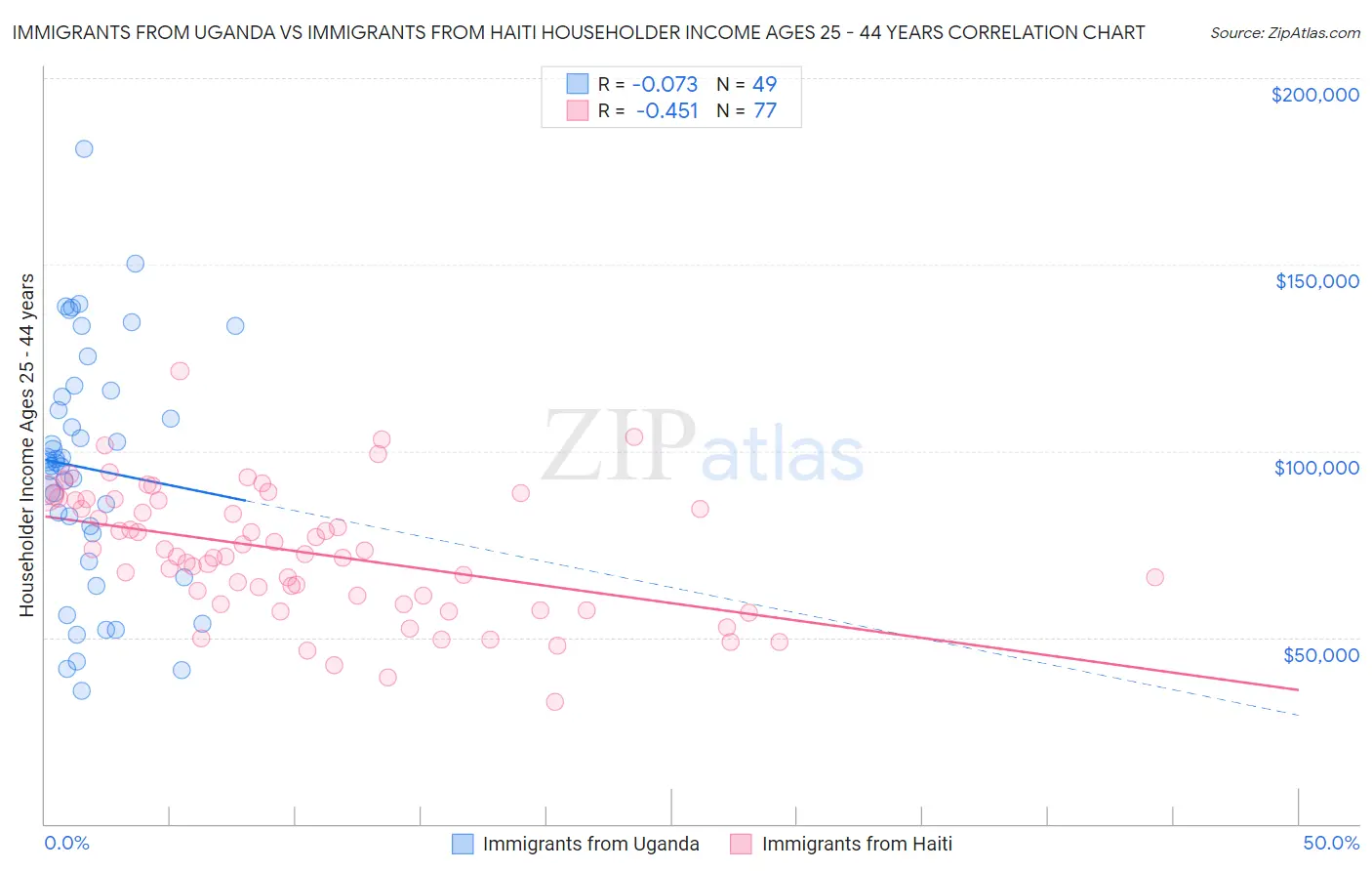 Immigrants from Uganda vs Immigrants from Haiti Householder Income Ages 25 - 44 years