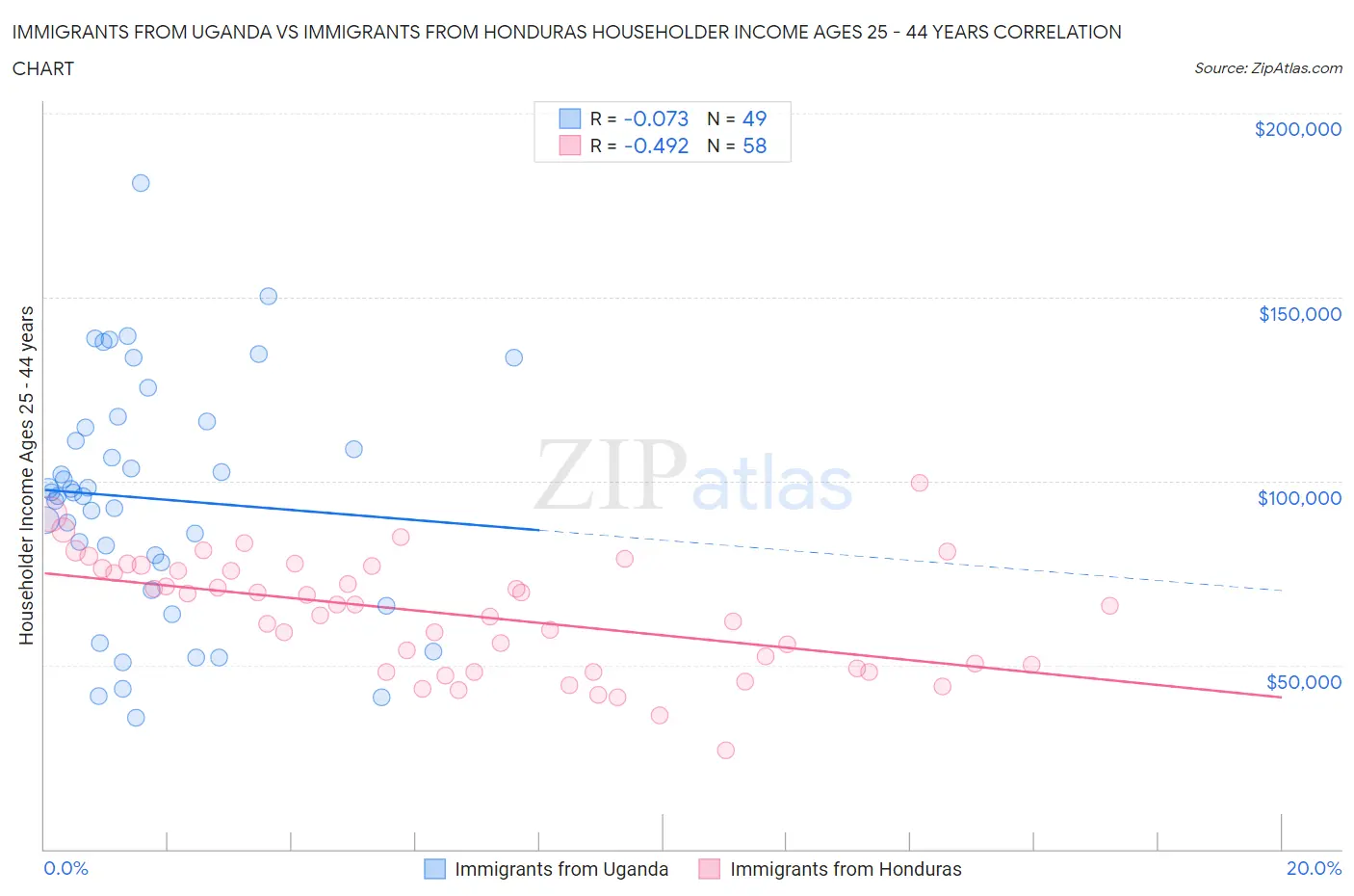Immigrants from Uganda vs Immigrants from Honduras Householder Income Ages 25 - 44 years