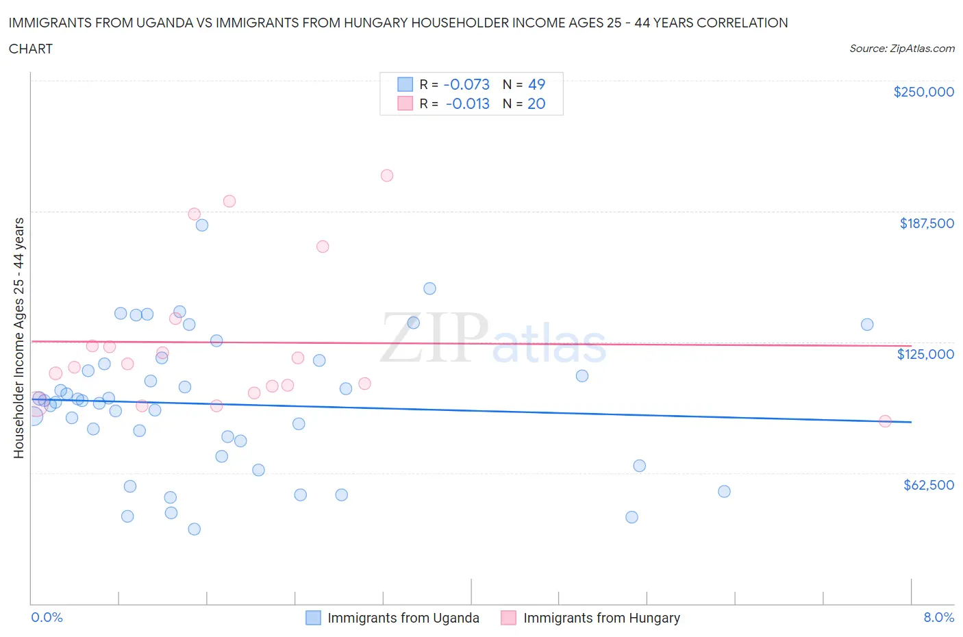 Immigrants from Uganda vs Immigrants from Hungary Householder Income Ages 25 - 44 years