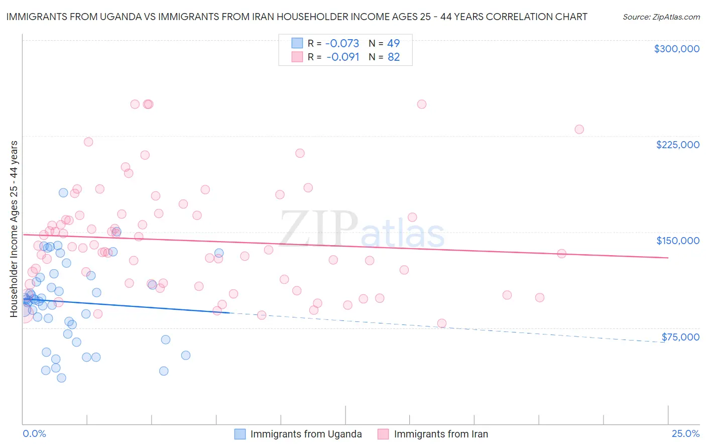 Immigrants from Uganda vs Immigrants from Iran Householder Income Ages 25 - 44 years