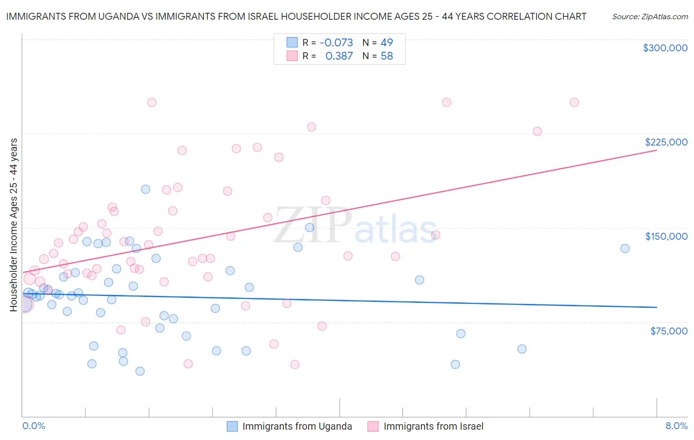 Immigrants from Uganda vs Immigrants from Israel Householder Income Ages 25 - 44 years