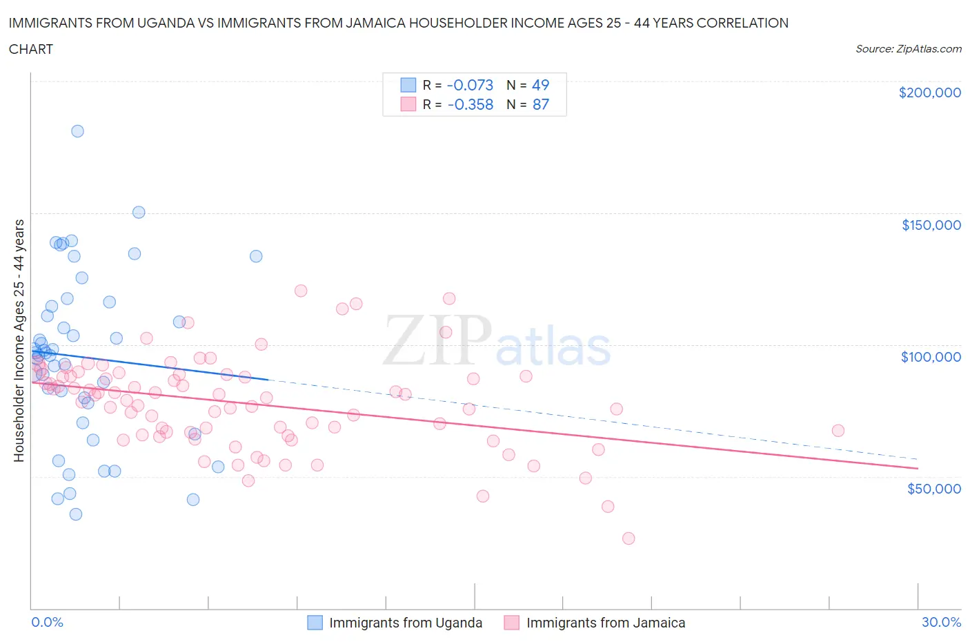 Immigrants from Uganda vs Immigrants from Jamaica Householder Income Ages 25 - 44 years