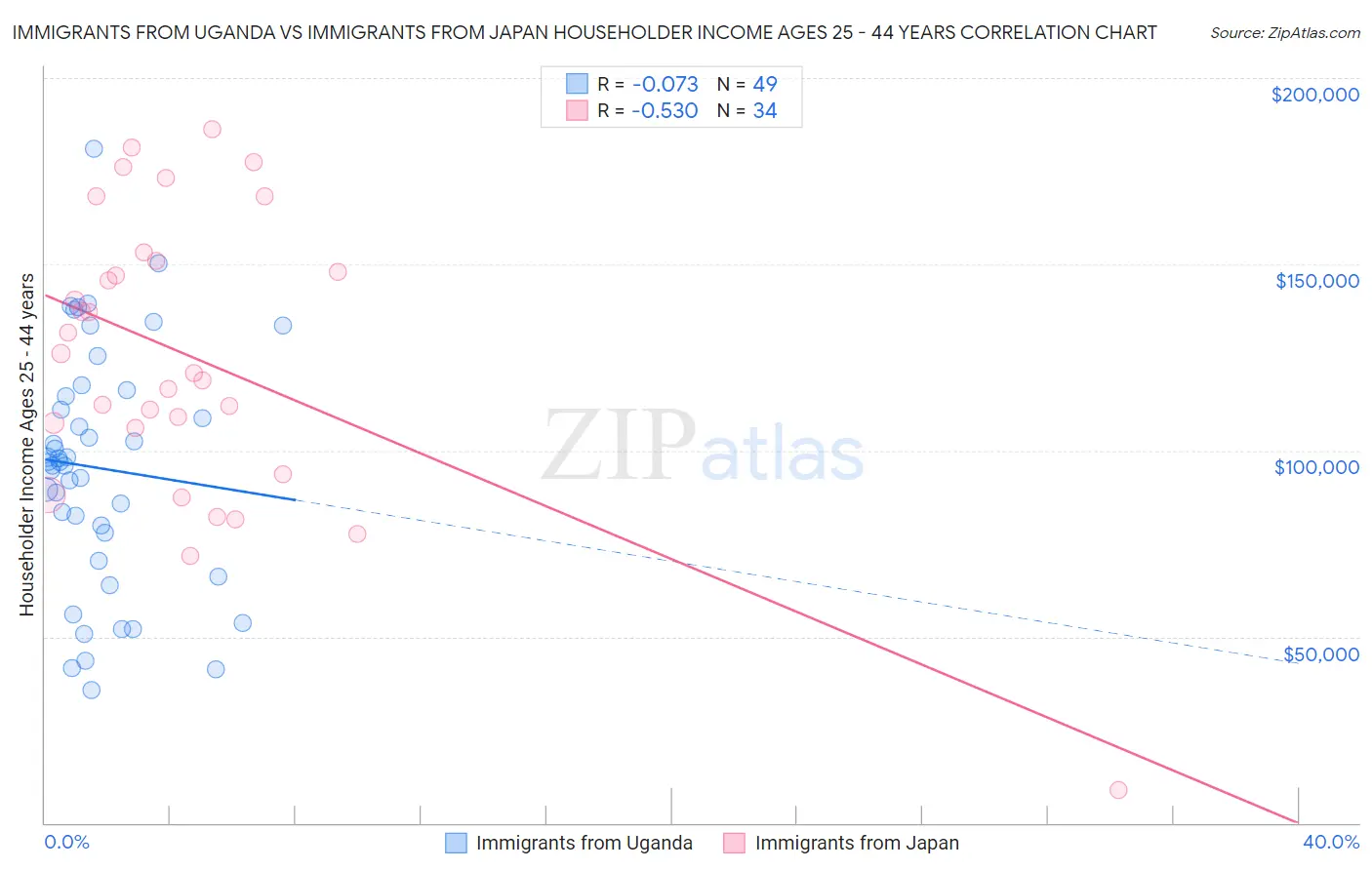 Immigrants from Uganda vs Immigrants from Japan Householder Income Ages 25 - 44 years