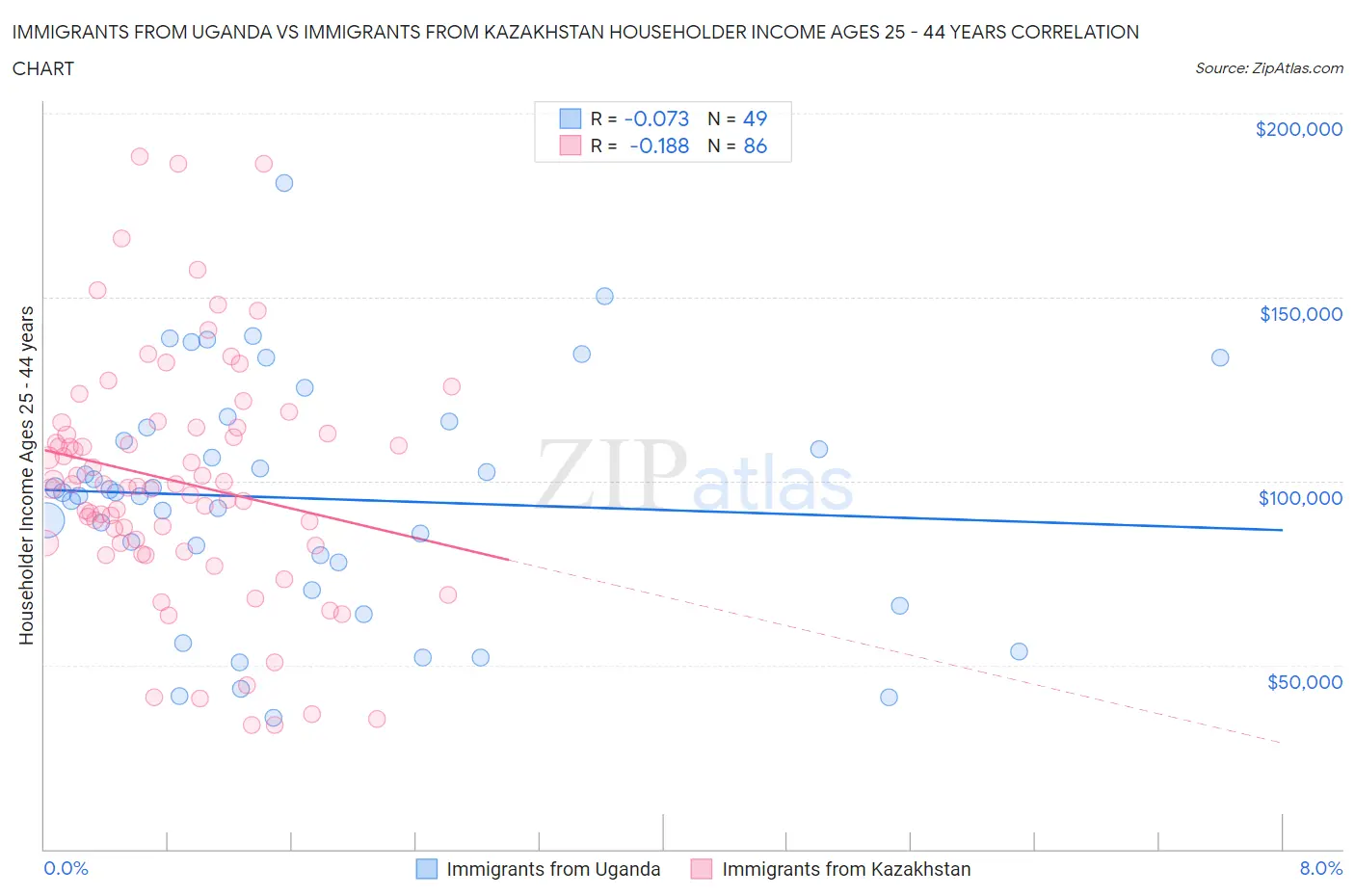 Immigrants from Uganda vs Immigrants from Kazakhstan Householder Income Ages 25 - 44 years