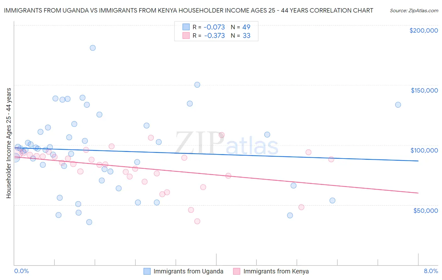 Immigrants from Uganda vs Immigrants from Kenya Householder Income Ages 25 - 44 years