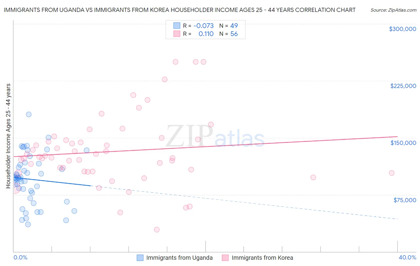 Immigrants from Uganda vs Immigrants from Korea Householder Income Ages 25 - 44 years