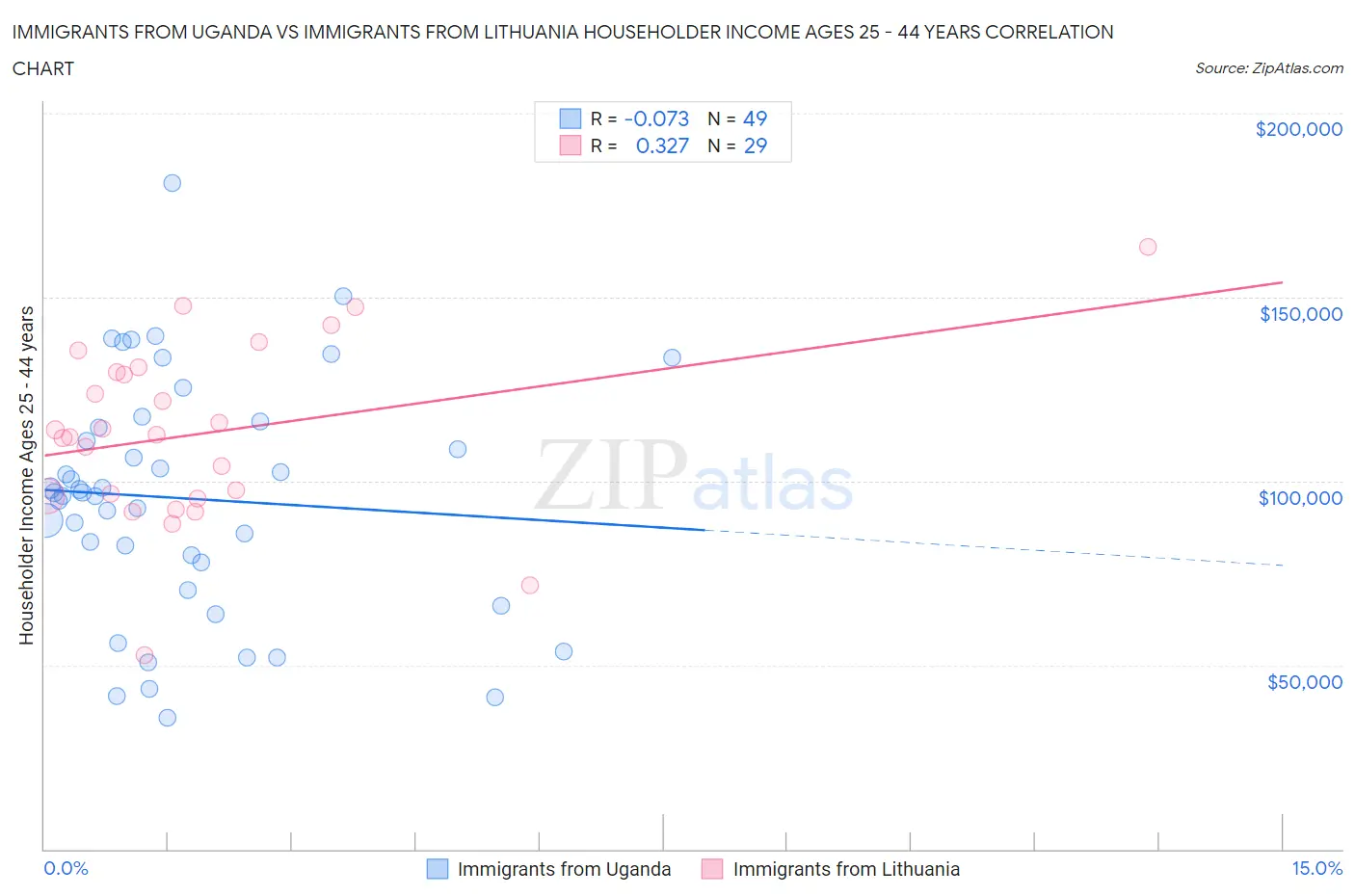 Immigrants from Uganda vs Immigrants from Lithuania Householder Income Ages 25 - 44 years
