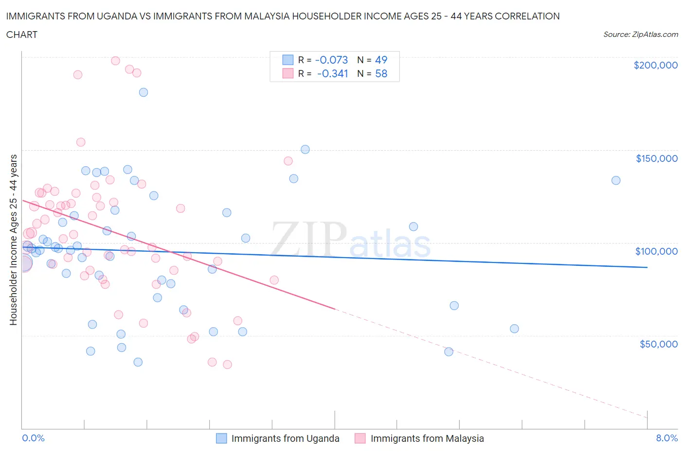 Immigrants from Uganda vs Immigrants from Malaysia Householder Income Ages 25 - 44 years