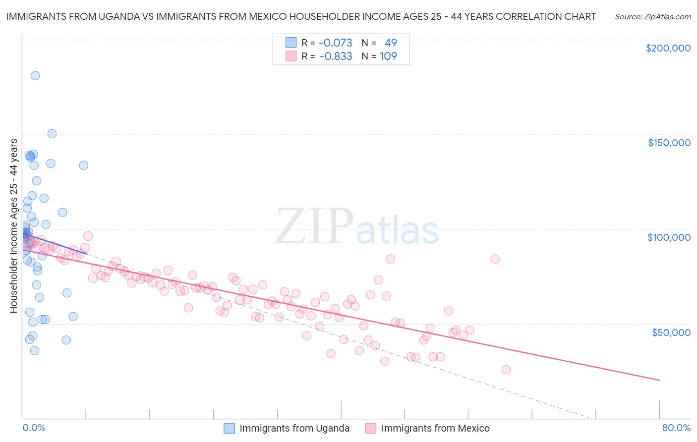 Immigrants from Uganda vs Immigrants from Mexico Householder Income Ages 25 - 44 years