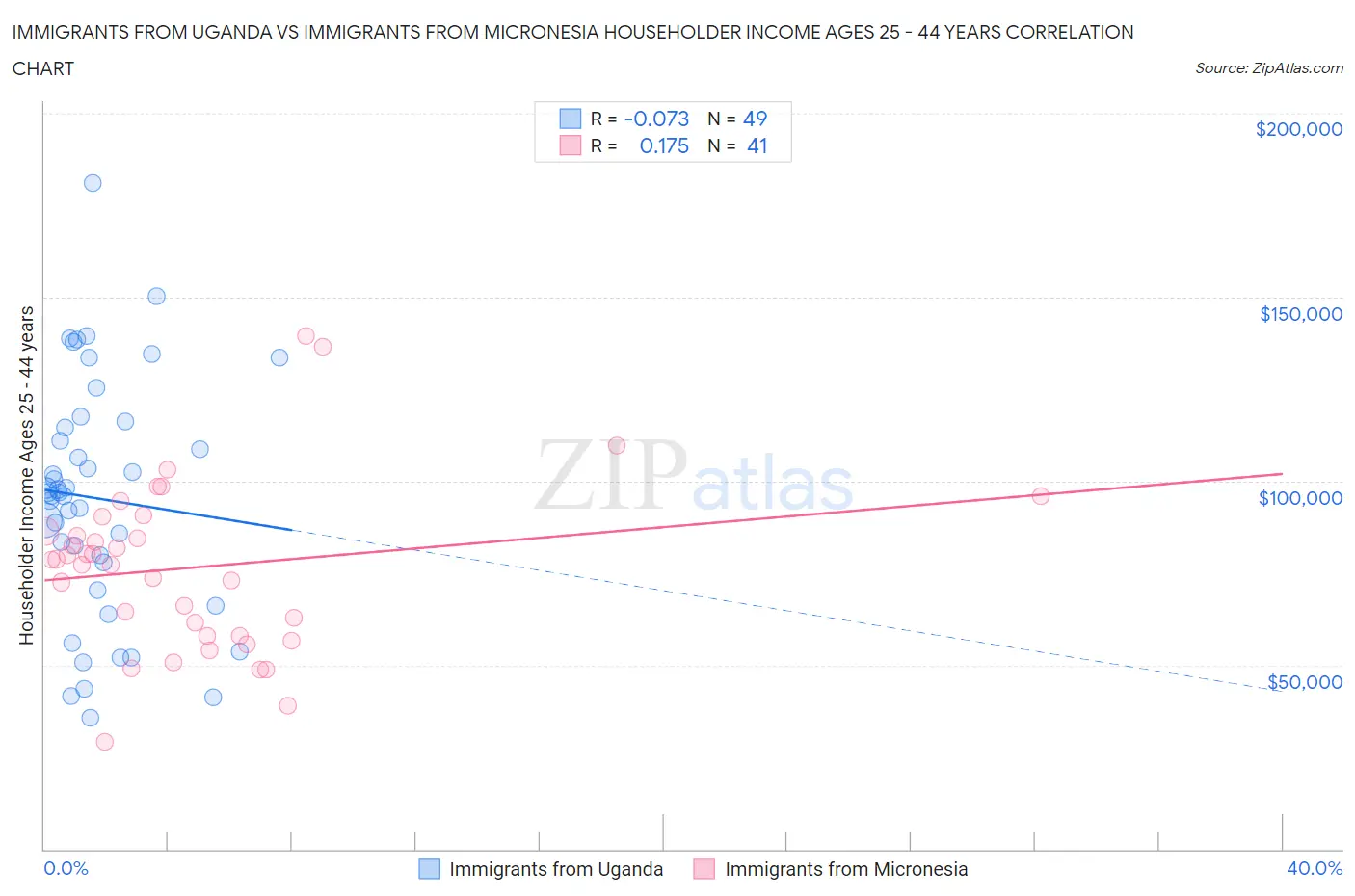 Immigrants from Uganda vs Immigrants from Micronesia Householder Income Ages 25 - 44 years