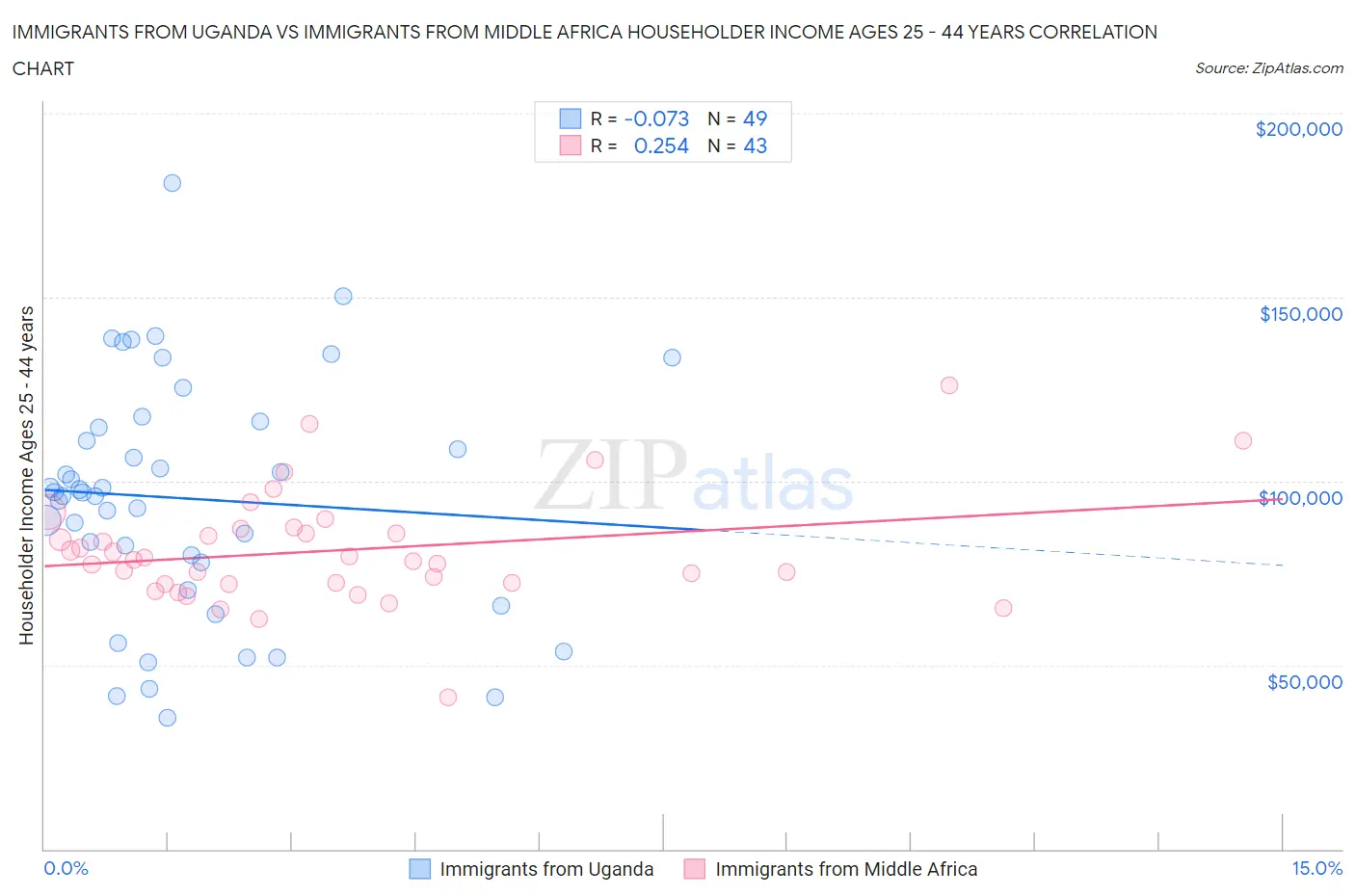 Immigrants from Uganda vs Immigrants from Middle Africa Householder Income Ages 25 - 44 years