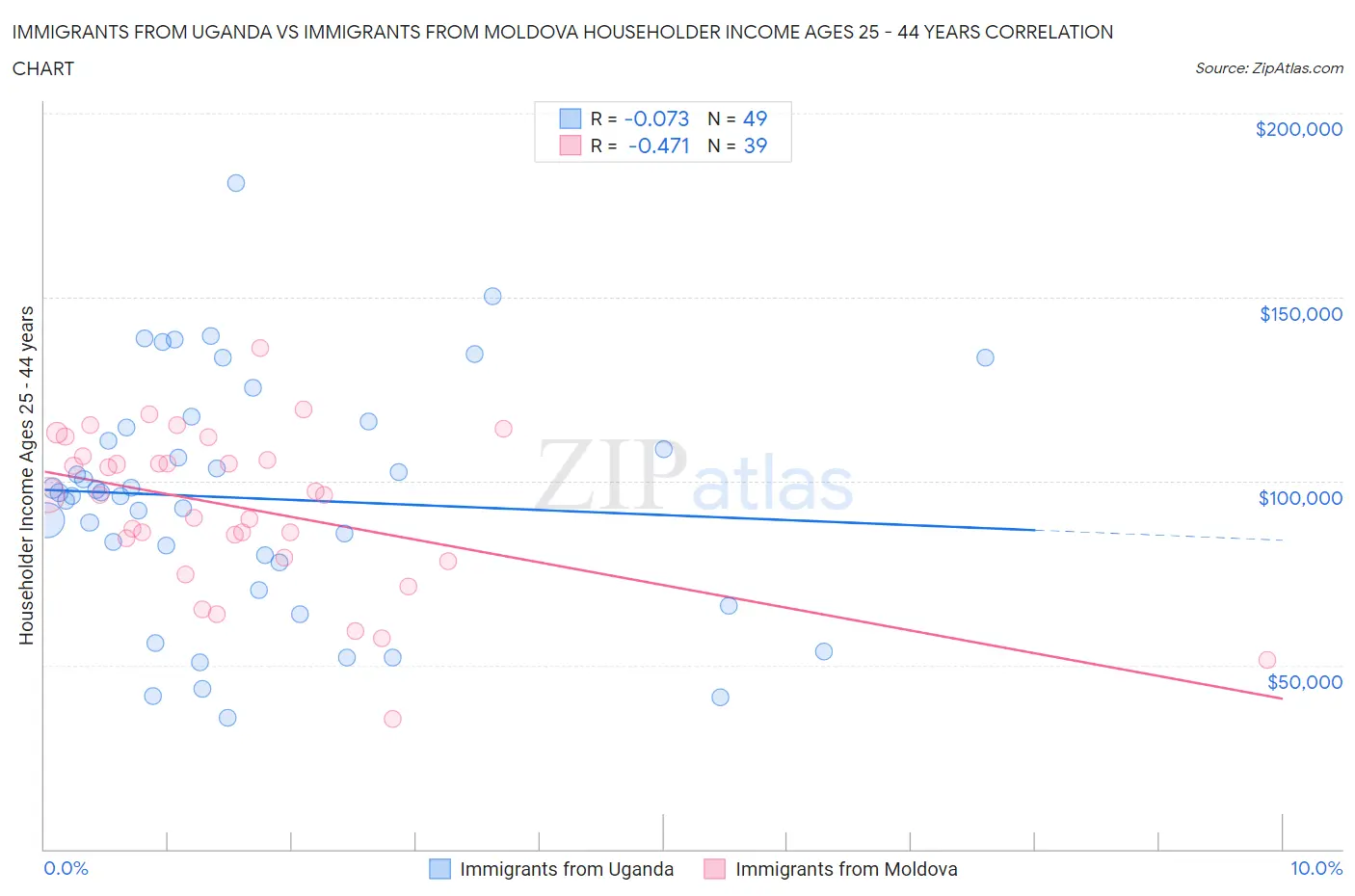Immigrants from Uganda vs Immigrants from Moldova Householder Income Ages 25 - 44 years