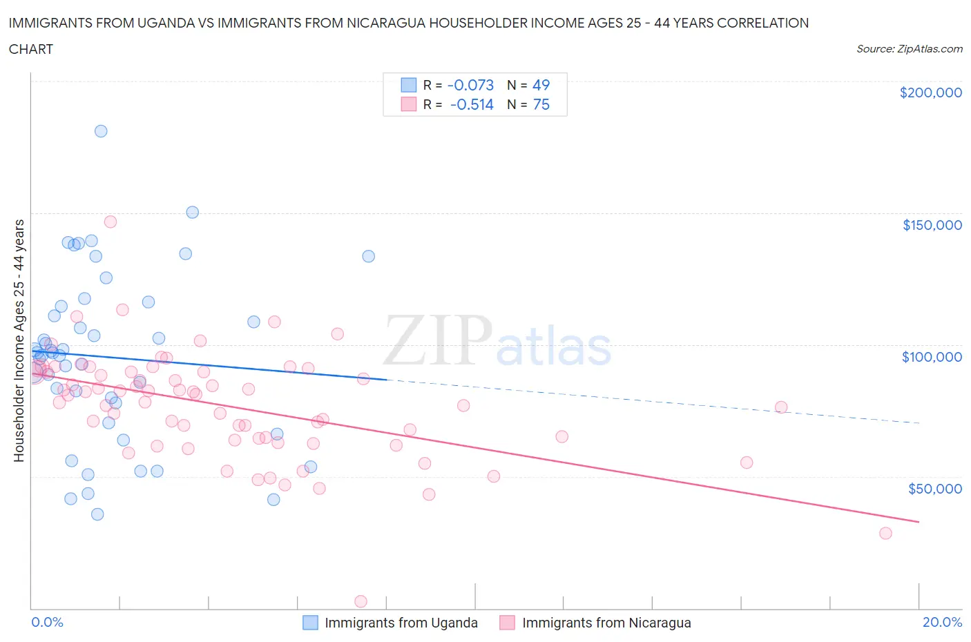Immigrants from Uganda vs Immigrants from Nicaragua Householder Income Ages 25 - 44 years