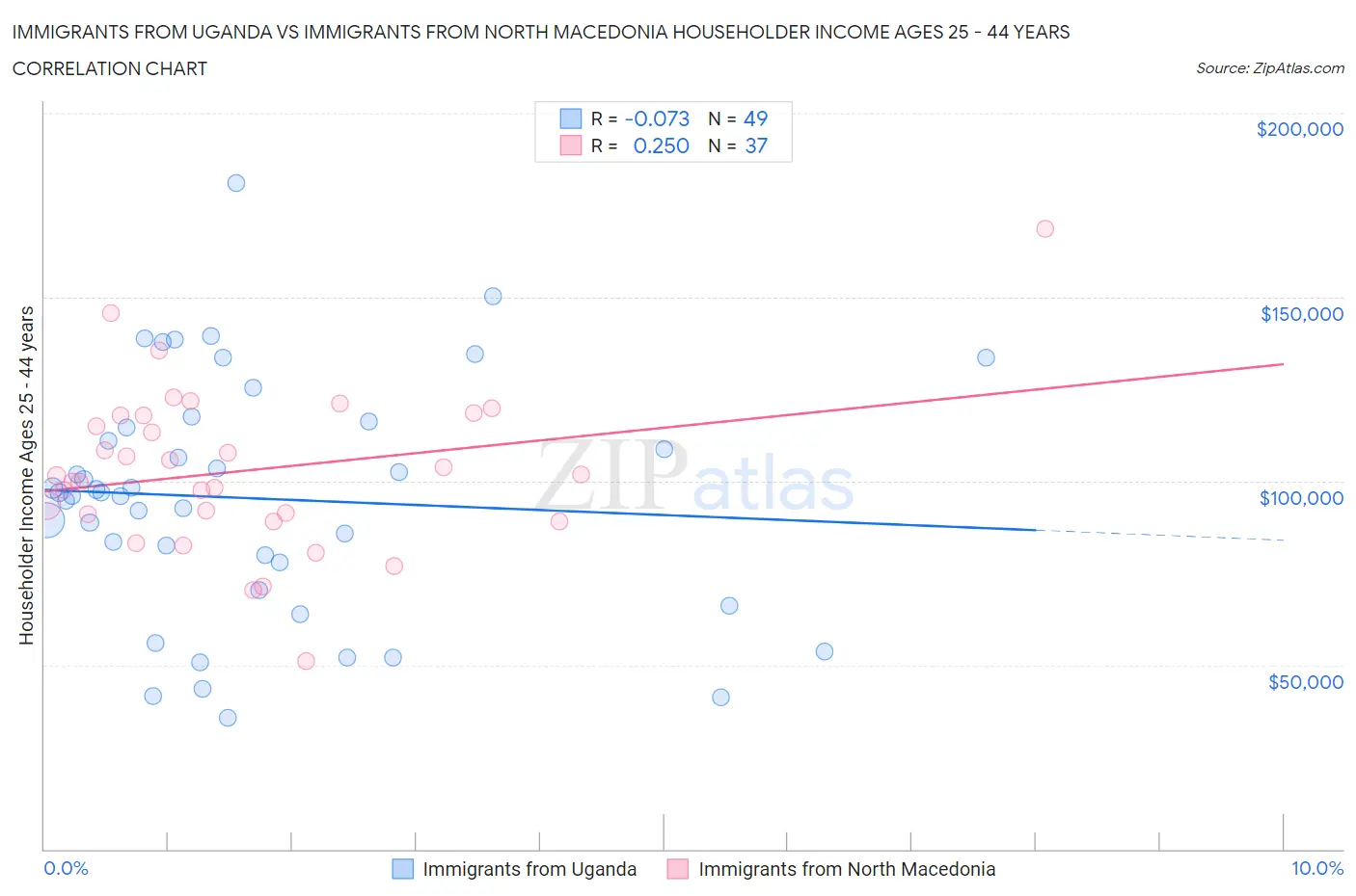 Immigrants from Uganda vs Immigrants from North Macedonia Householder Income Ages 25 - 44 years