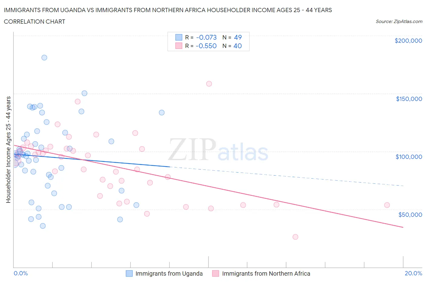 Immigrants from Uganda vs Immigrants from Northern Africa Householder Income Ages 25 - 44 years