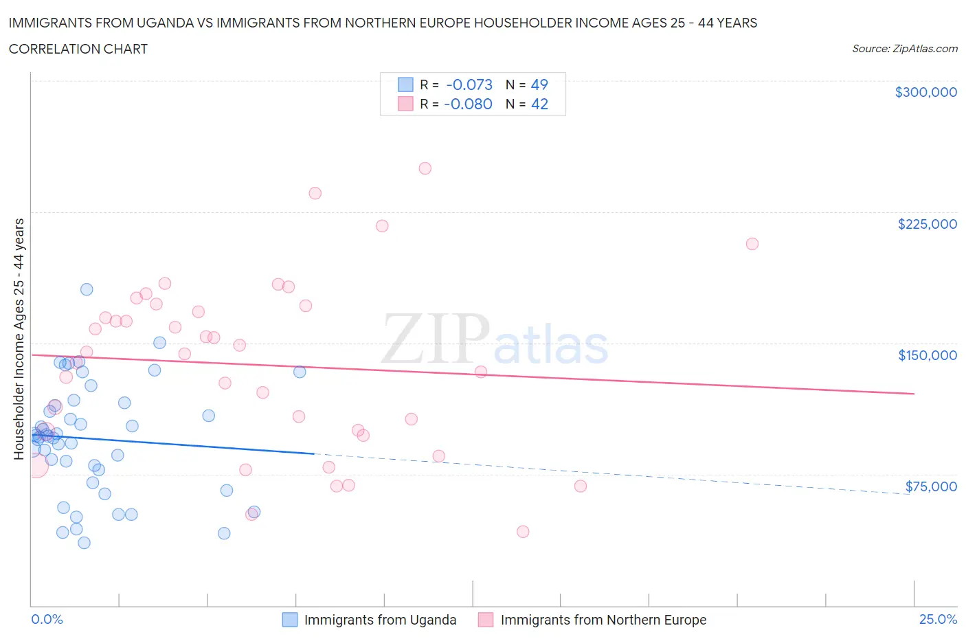 Immigrants from Uganda vs Immigrants from Northern Europe Householder Income Ages 25 - 44 years