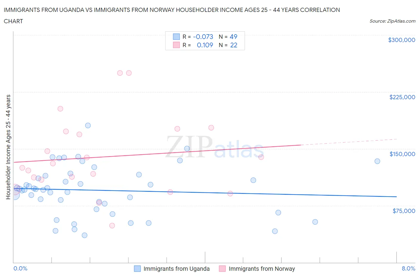 Immigrants from Uganda vs Immigrants from Norway Householder Income Ages 25 - 44 years