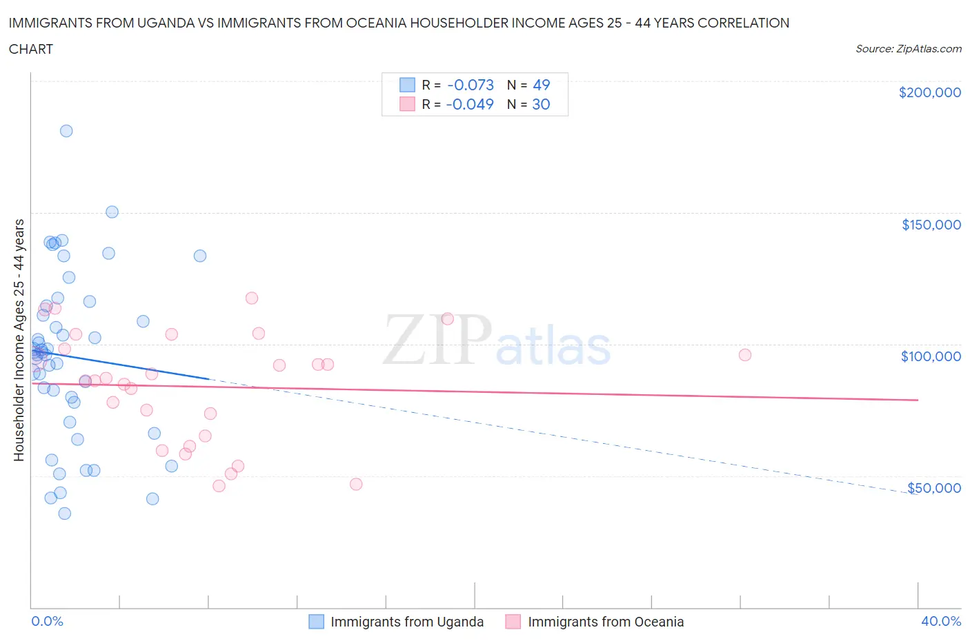 Immigrants from Uganda vs Immigrants from Oceania Householder Income Ages 25 - 44 years