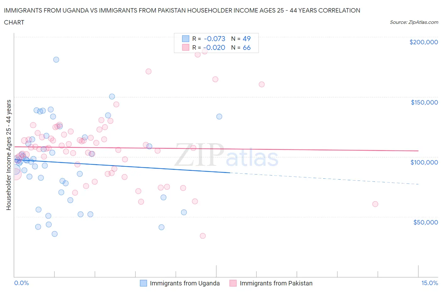 Immigrants from Uganda vs Immigrants from Pakistan Householder Income Ages 25 - 44 years