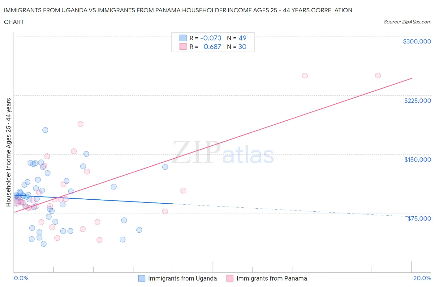 Immigrants from Uganda vs Immigrants from Panama Householder Income Ages 25 - 44 years