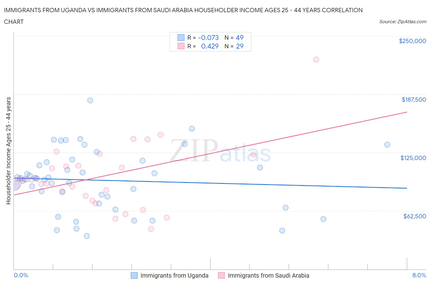 Immigrants from Uganda vs Immigrants from Saudi Arabia Householder Income Ages 25 - 44 years