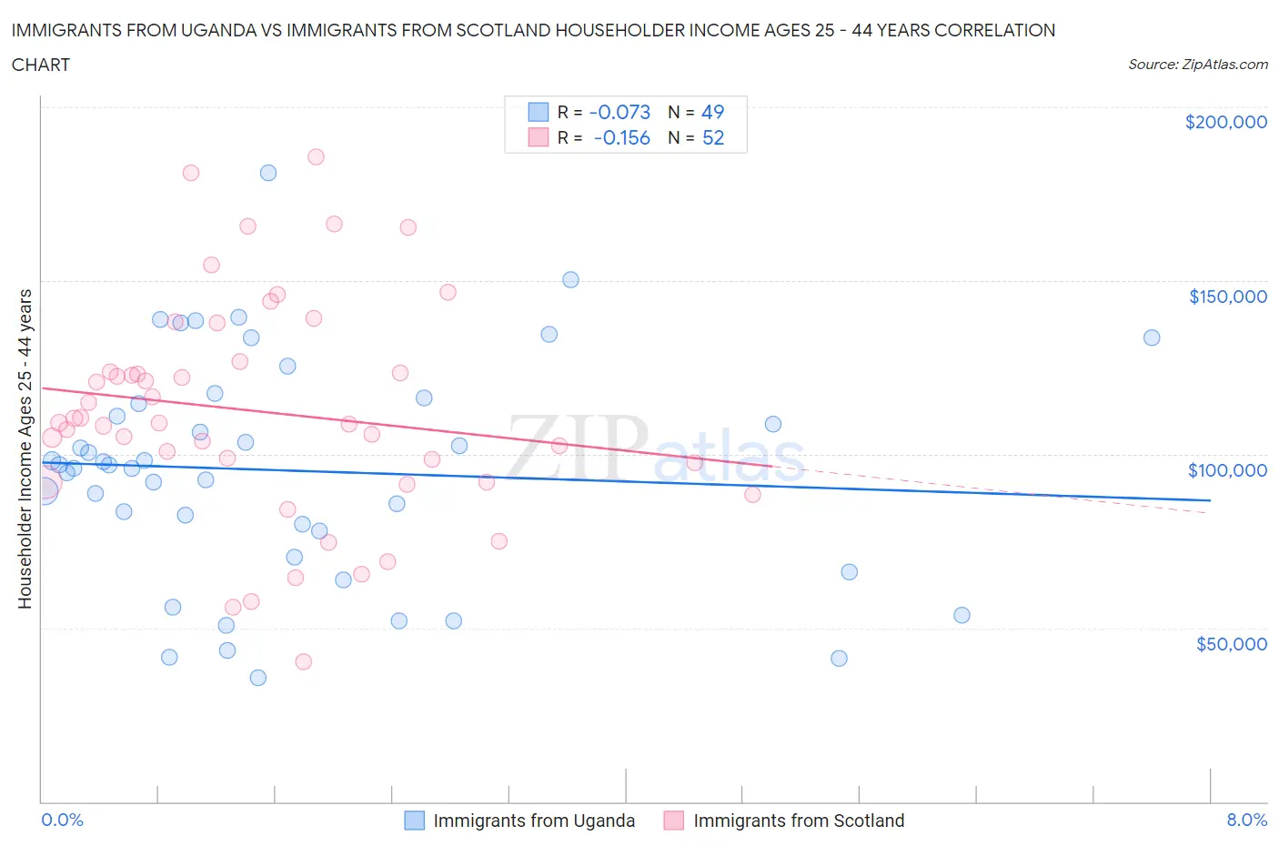 Immigrants from Uganda vs Immigrants from Scotland Householder Income Ages 25 - 44 years