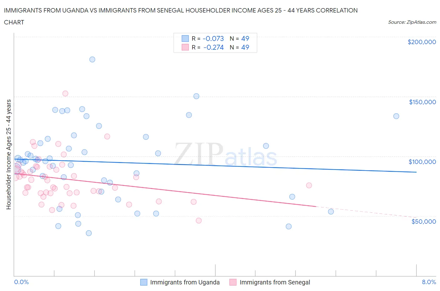 Immigrants from Uganda vs Immigrants from Senegal Householder Income Ages 25 - 44 years