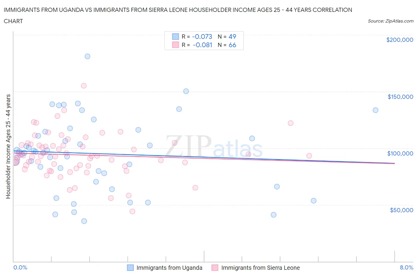 Immigrants from Uganda vs Immigrants from Sierra Leone Householder Income Ages 25 - 44 years