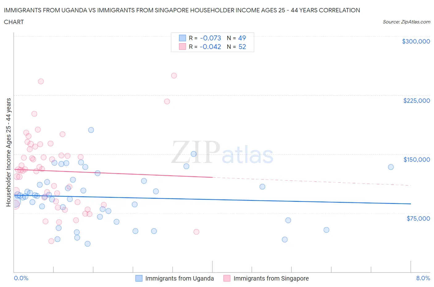 Immigrants from Uganda vs Immigrants from Singapore Householder Income Ages 25 - 44 years