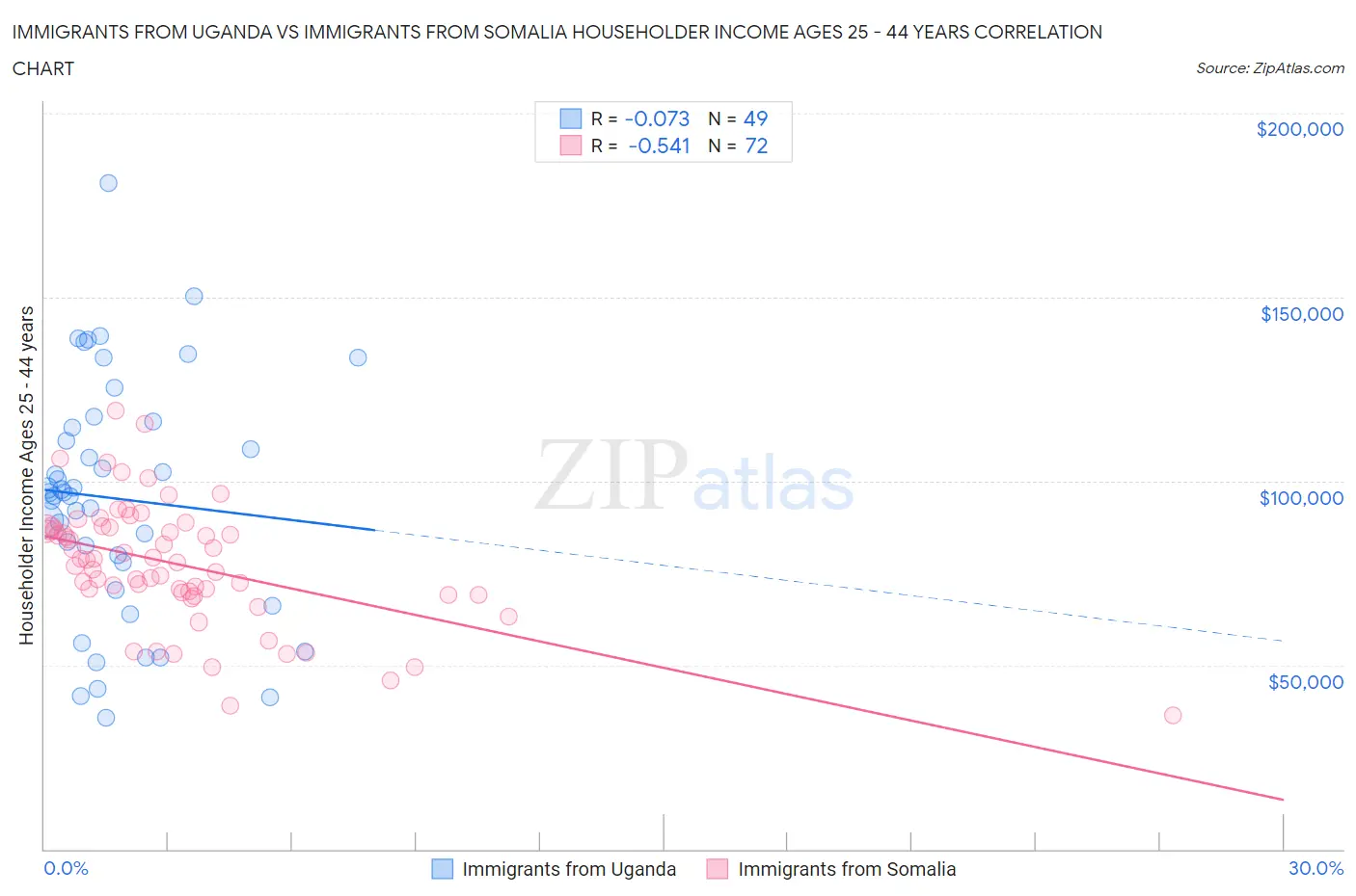 Immigrants from Uganda vs Immigrants from Somalia Householder Income Ages 25 - 44 years