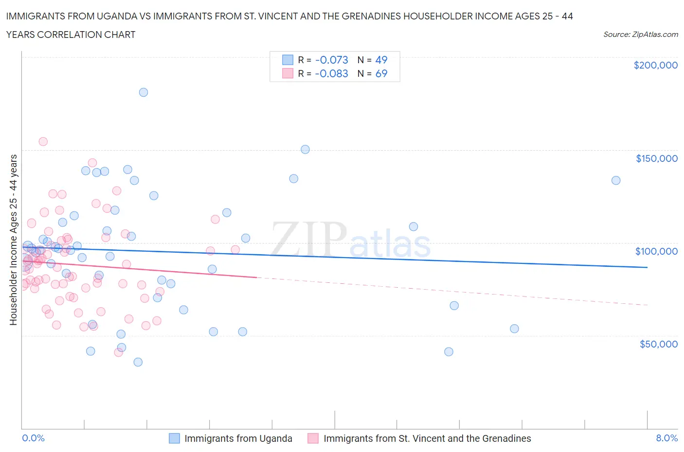 Immigrants from Uganda vs Immigrants from St. Vincent and the Grenadines Householder Income Ages 25 - 44 years