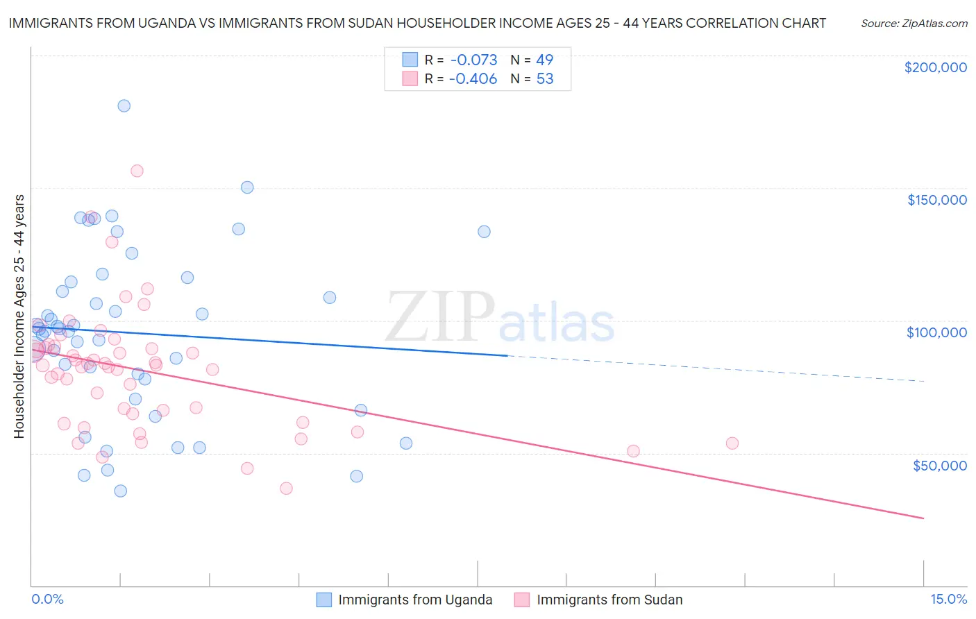 Immigrants from Uganda vs Immigrants from Sudan Householder Income Ages 25 - 44 years