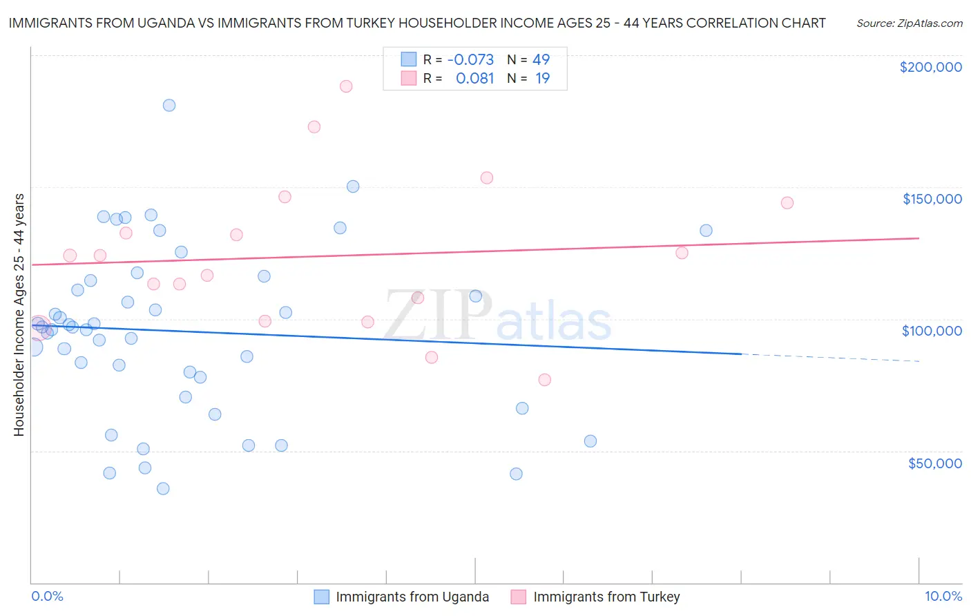 Immigrants from Uganda vs Immigrants from Turkey Householder Income Ages 25 - 44 years