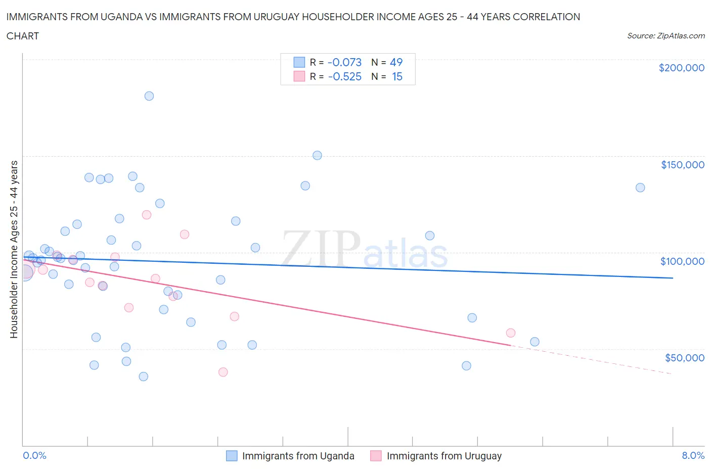 Immigrants from Uganda vs Immigrants from Uruguay Householder Income Ages 25 - 44 years