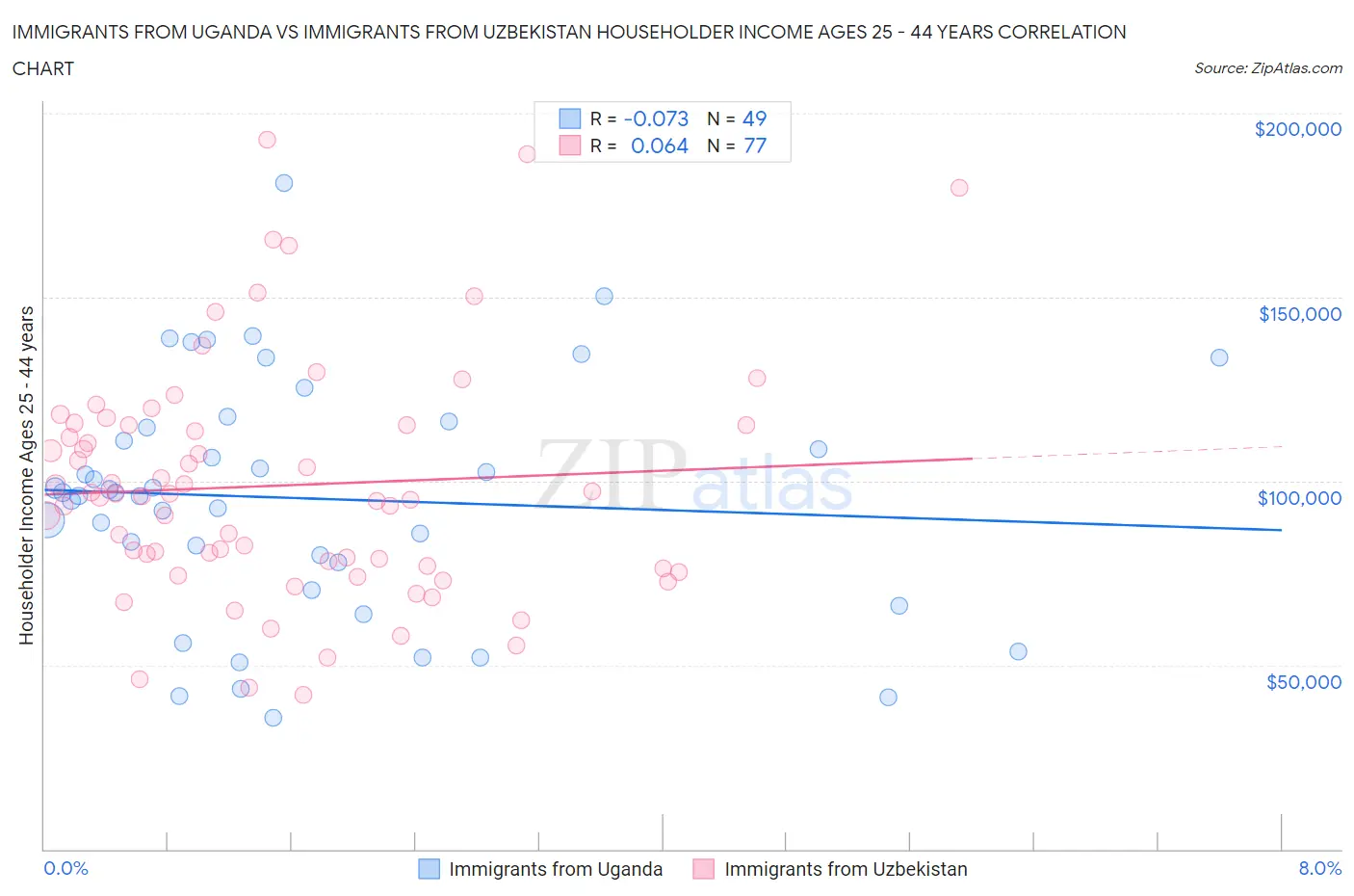 Immigrants from Uganda vs Immigrants from Uzbekistan Householder Income Ages 25 - 44 years