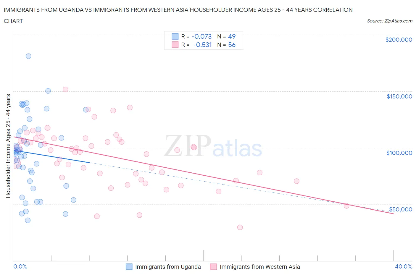 Immigrants from Uganda vs Immigrants from Western Asia Householder Income Ages 25 - 44 years