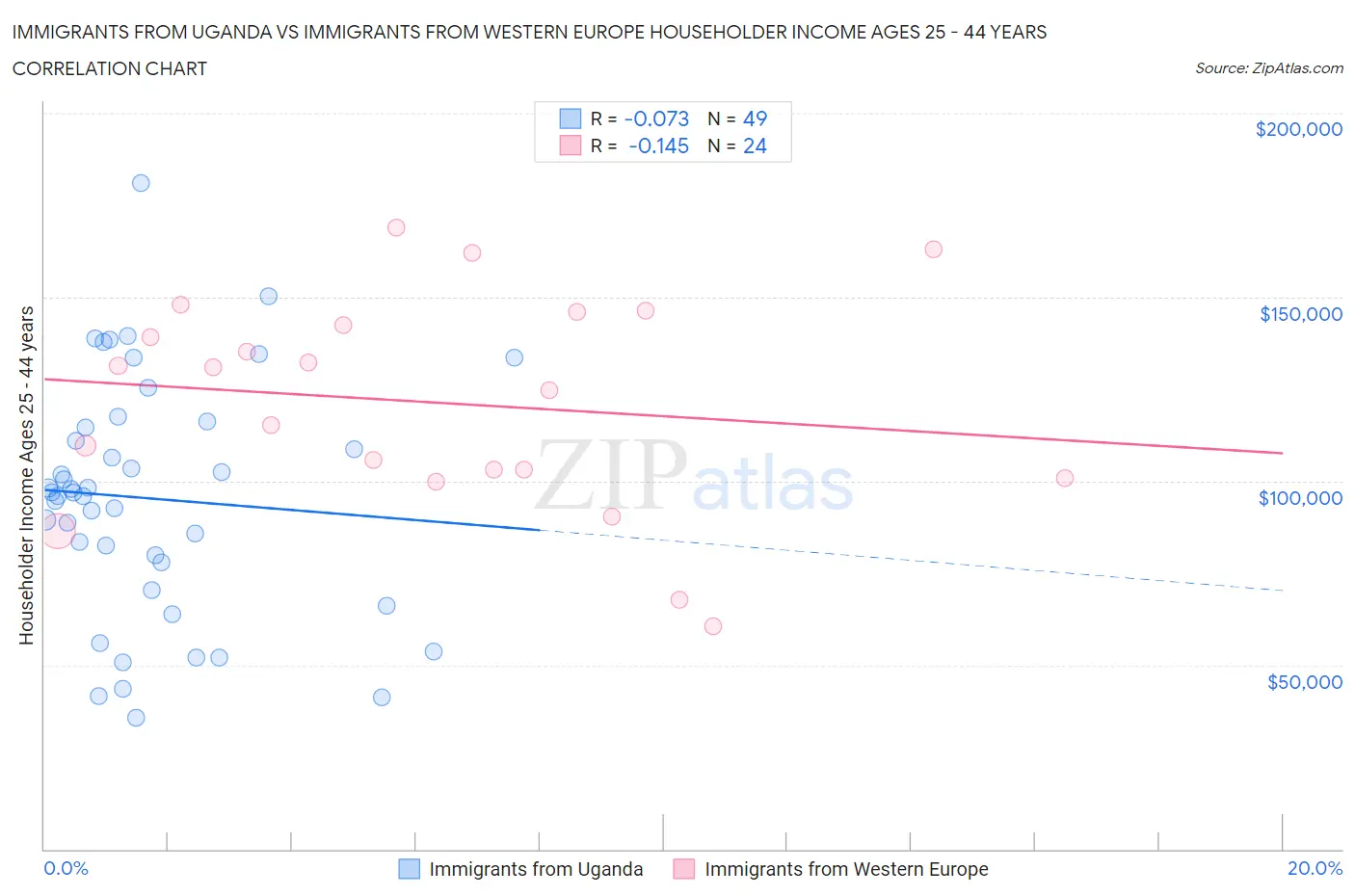 Immigrants from Uganda vs Immigrants from Western Europe Householder Income Ages 25 - 44 years