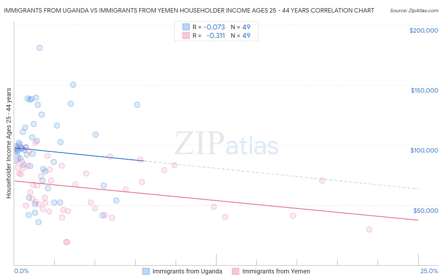 Immigrants from Uganda vs Immigrants from Yemen Householder Income Ages 25 - 44 years
