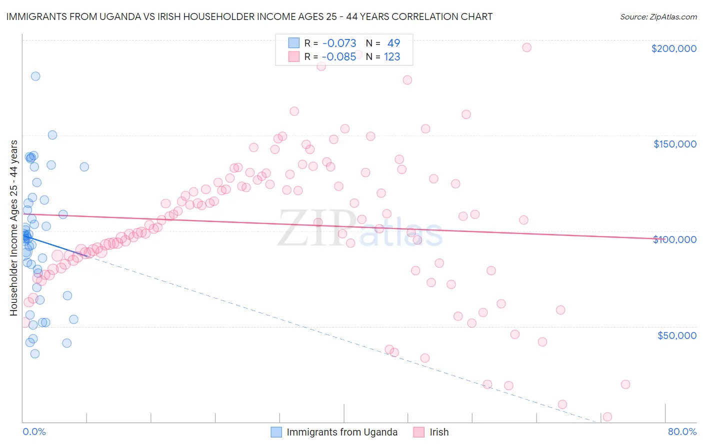 Immigrants from Uganda vs Irish Householder Income Ages 25 - 44 years