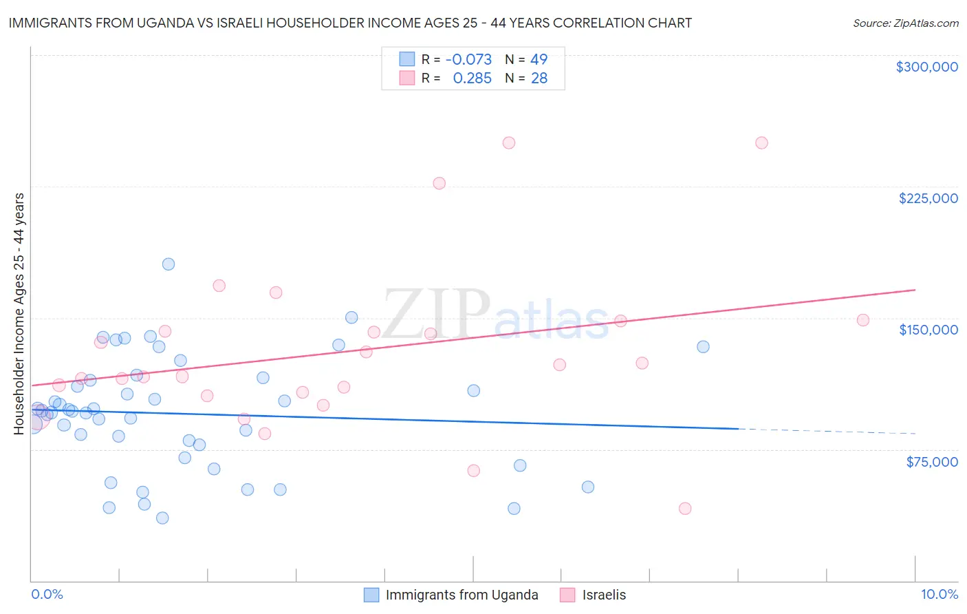Immigrants from Uganda vs Israeli Householder Income Ages 25 - 44 years