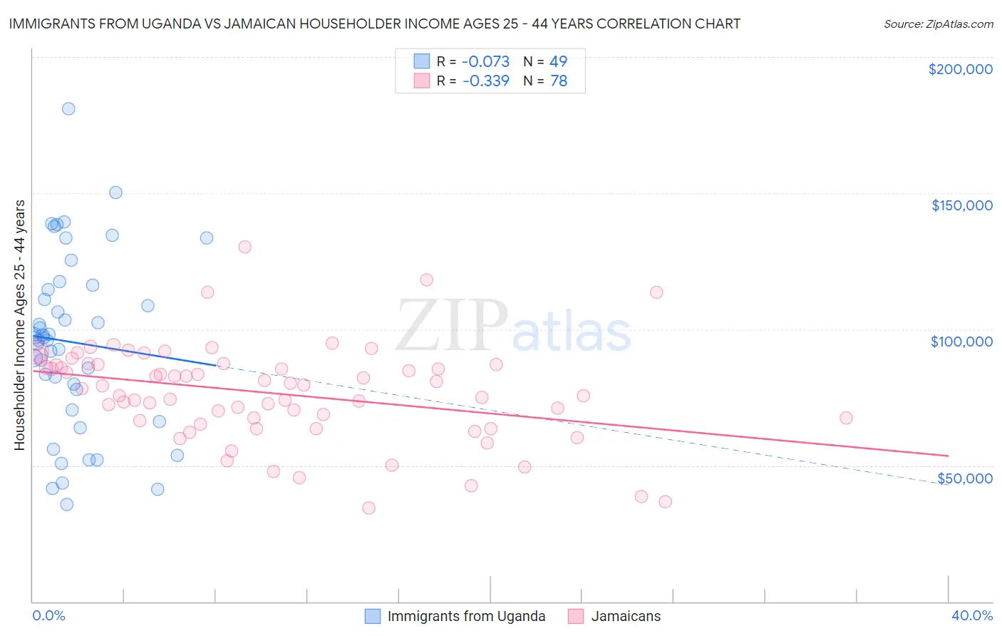 Immigrants from Uganda vs Jamaican Householder Income Ages 25 - 44 years