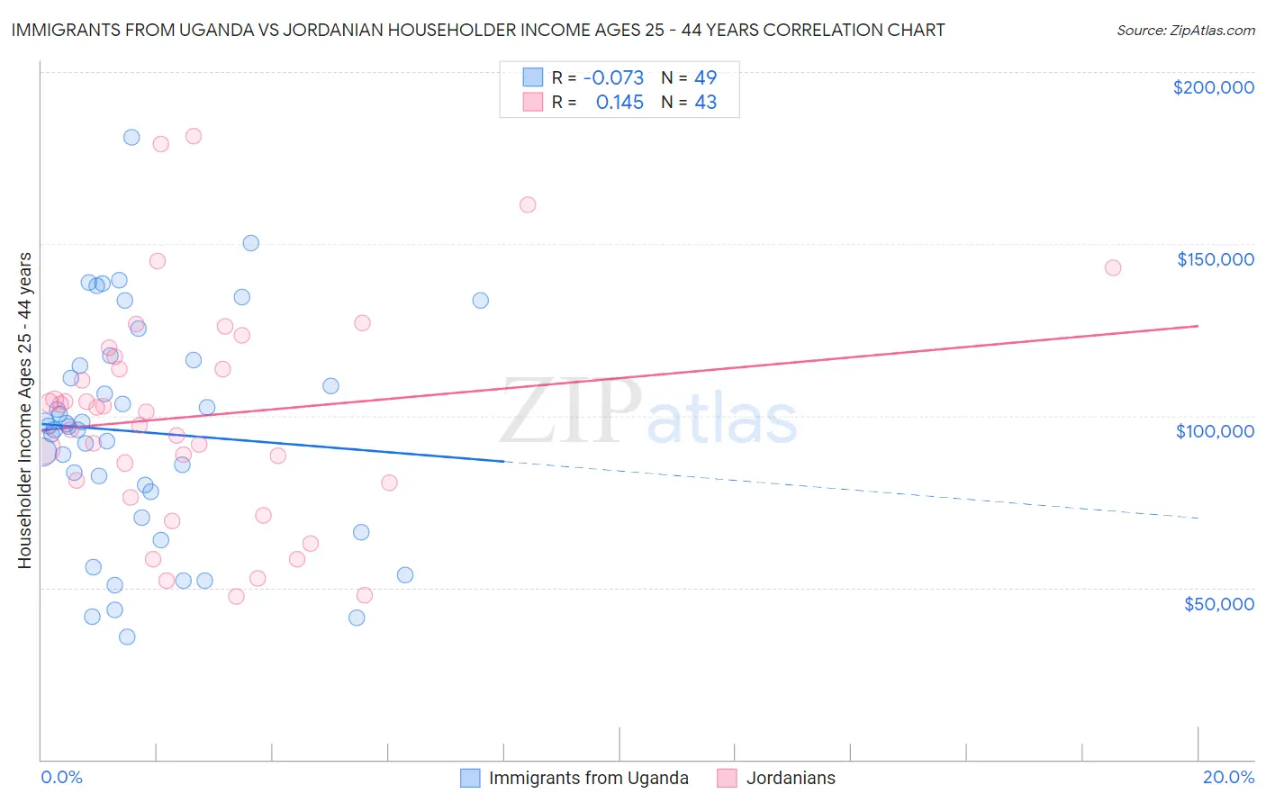 Immigrants from Uganda vs Jordanian Householder Income Ages 25 - 44 years