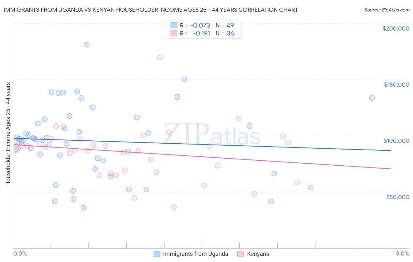 Immigrants from Uganda vs Kenyan Householder Income Ages 25 - 44 years