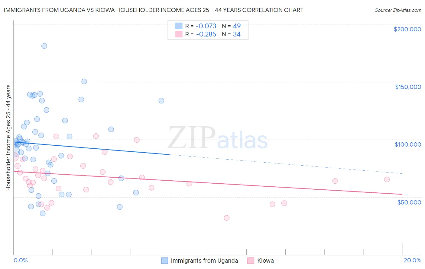 Immigrants from Uganda vs Kiowa Householder Income Ages 25 - 44 years